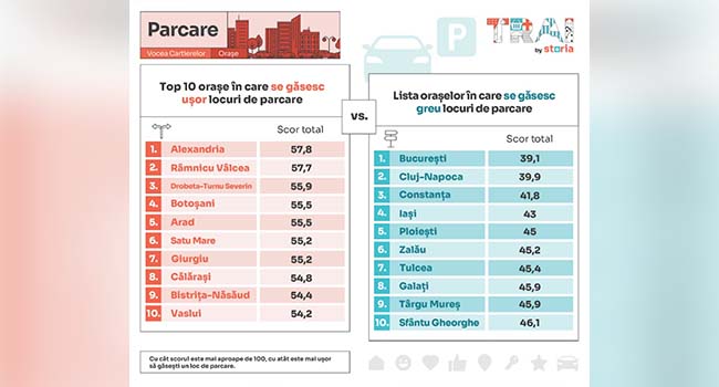 Analiză Storia – orașele și cartierele în care românii găsesc cu ușurință locuri de parcare