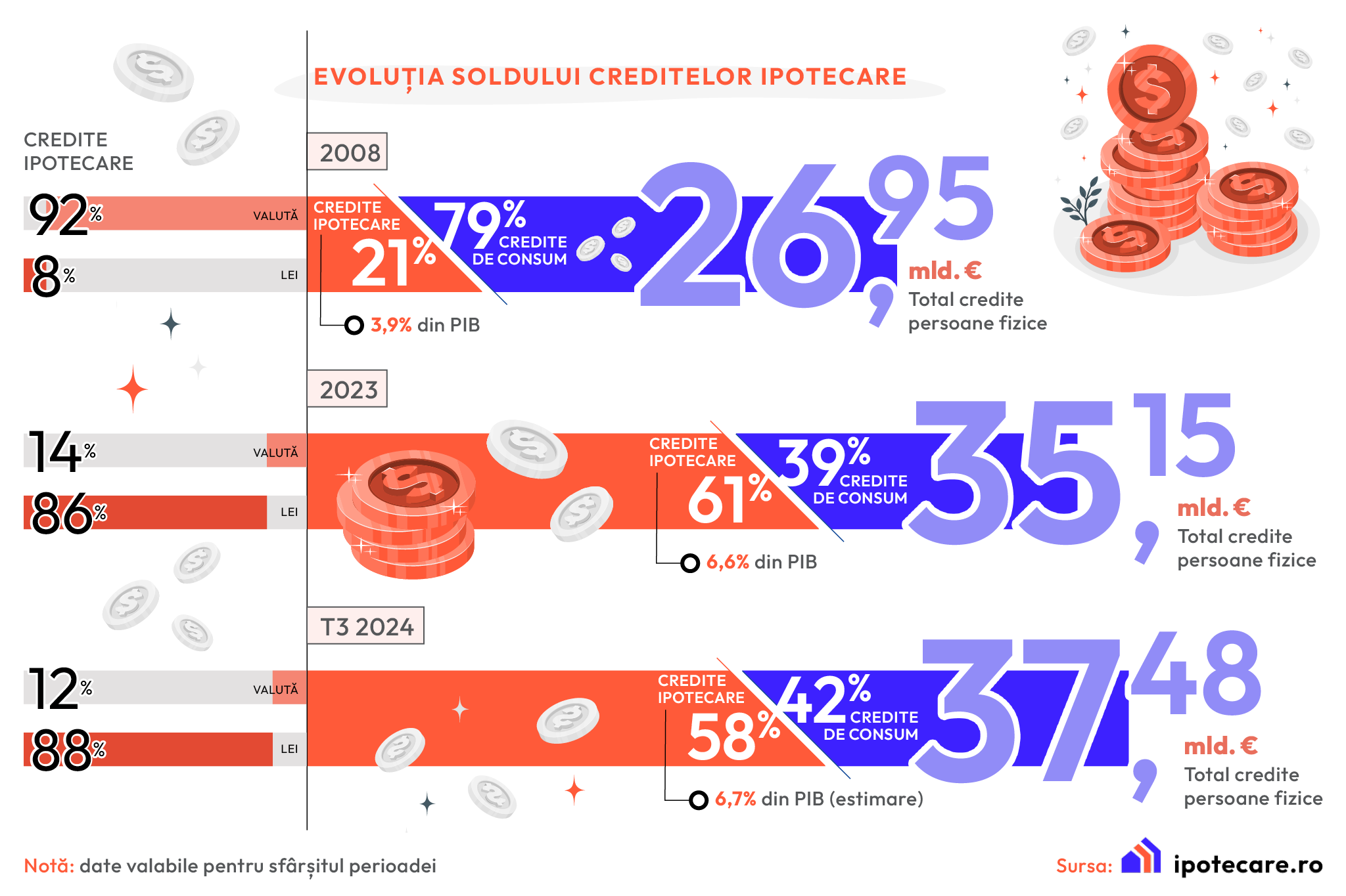 Soldul creditelor ipotecare aflate in plata a crescut