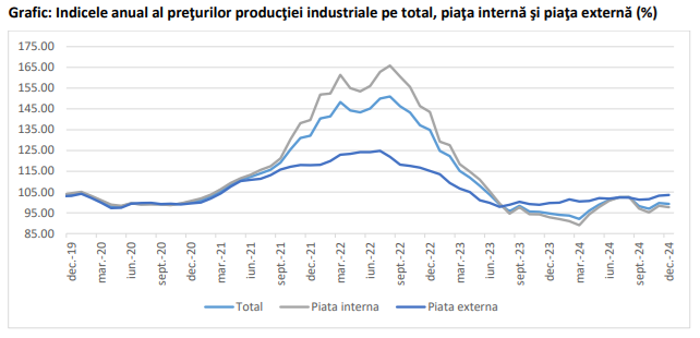 Preturile productiei industriale: scad pe piata interna si cresc pe piata externa