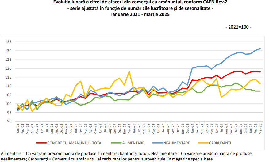 Cifra de afaceri din comertul cu amanuntul a crescut