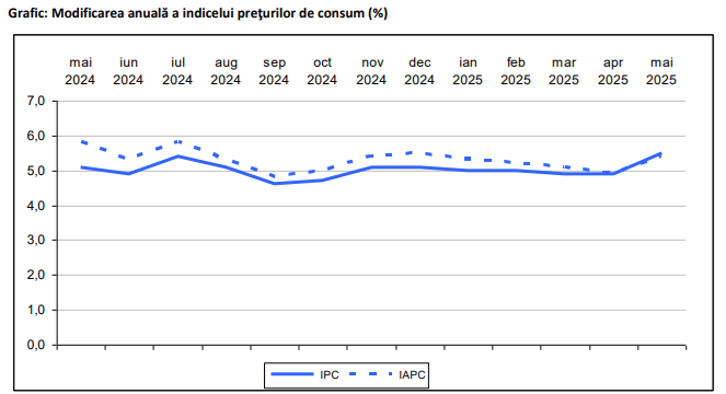 Inflatia a crescut, impulsionata de servicii