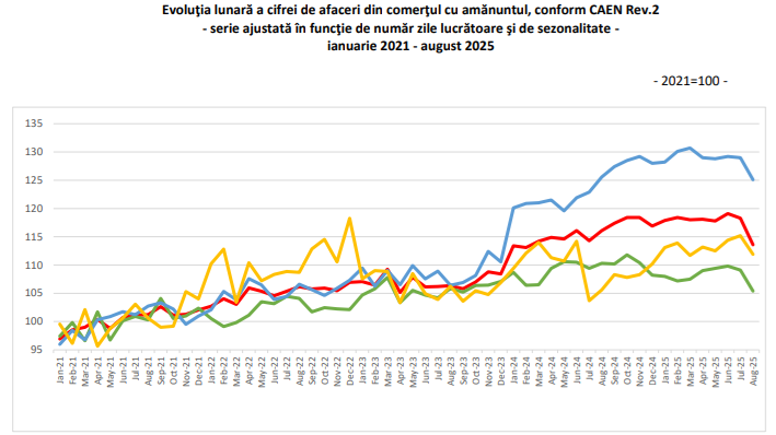 Consumul a scazut, dupa cresterea TVA