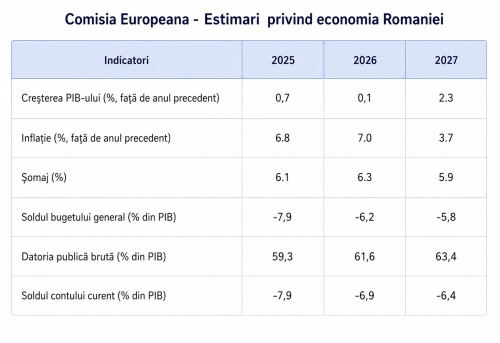 Comisia Europeana: Cresterea PIB-ului Romaniei va fi anul acesta aproape zero