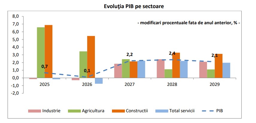 CNSP: Constructiile raman cel mai dinamic sector al economiei romanesti