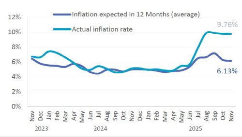 Indicatorul CFA indica o iesire lenta din stagflatie a economiei romanesti