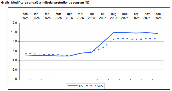 Inflatia a incheiat anul 2025 la 9,7%