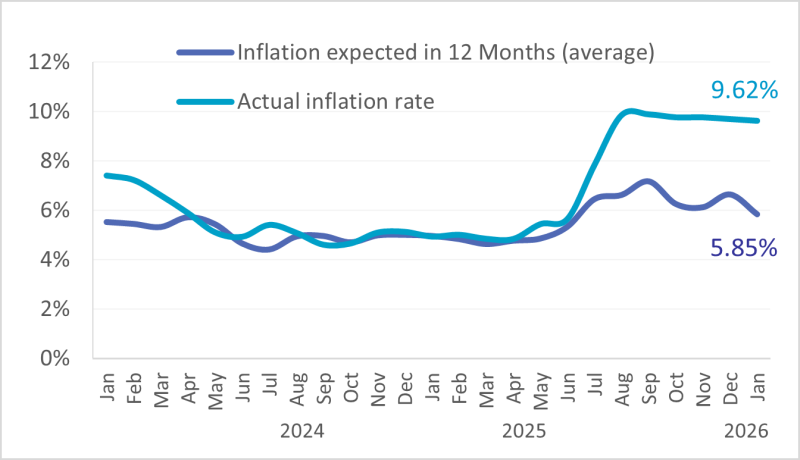 Analistii financiari au mai multa incredere in bunul mers al economiei
